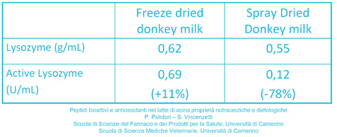 freeze drying benefits